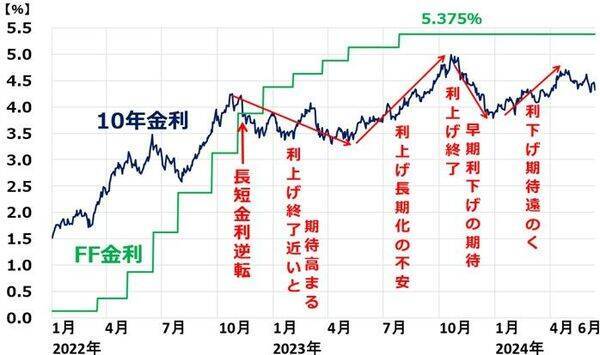 ナスダック・S＆P500最高値！FRBは利下げに慎重でも5月CPI鈍化を好感（窪田真之）