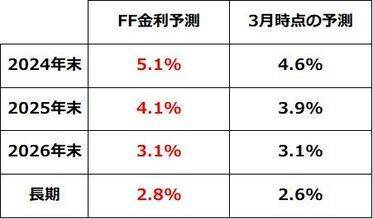 ナスダック・S＆P500最高値！FRBは利下げに慎重でも5月CPI鈍化を好感（窪田真之）