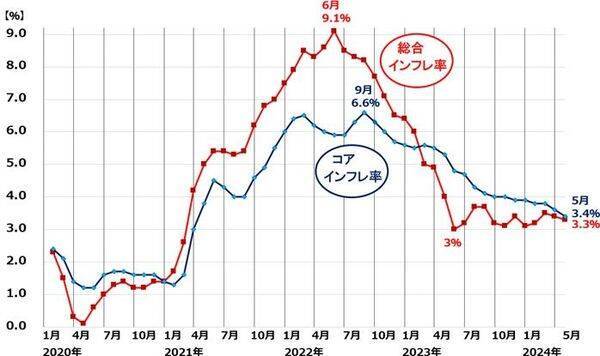 ナスダック・S＆P500最高値！FRBは利下げに慎重でも5月CPI鈍化を好感（窪田真之）