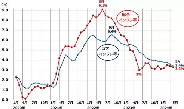 「ナスダック・S＆P500最高値！FRBは利下げに慎重でも5月CPI鈍化を好感（窪田真之）」の画像