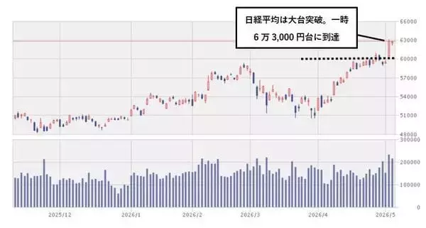 「今週のマーケット：AI半導体株の一極集中は続く？決算発表ピークで「出遅れ株」物色が広がるか」の画像