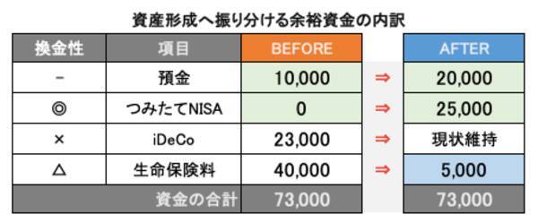 【やってはいけない資産形成】老後の備えはバッチリ！でも○○がない新婚夫婦！？