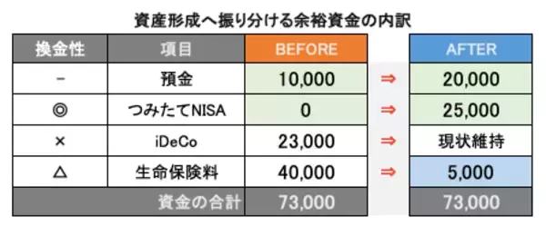 「【やってはいけない資産形成】老後の備えはバッチリ！でも○○がない新婚夫婦！？」の画像