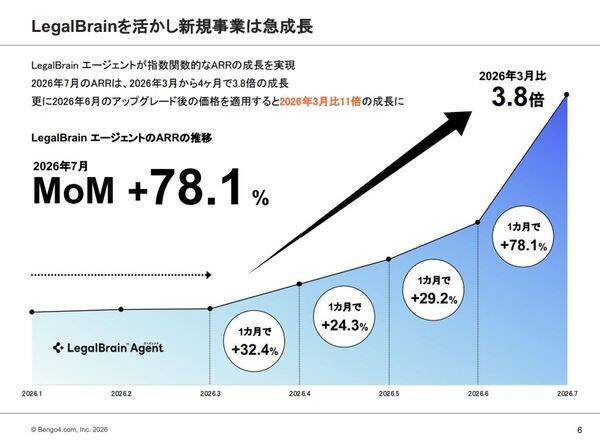 【解説】弁護士ドットコム株を7割上昇させた「AIプロダクト」の正体