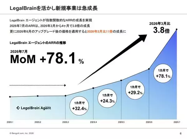 「【解説】弁護士ドットコム株を7割上昇させた「AIプロダクト」の正体」の画像