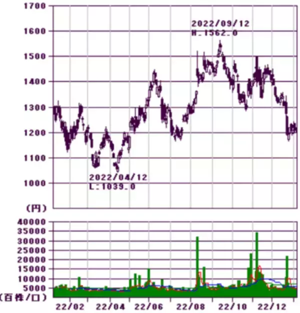 「ほぼ全面安も銀行とEV充電銘柄が好発進、今年の取引占う大発会」の画像