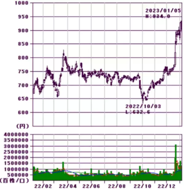 「ほぼ全面安も銀行とEV充電銘柄が好発進、今年の取引占う大発会」の画像