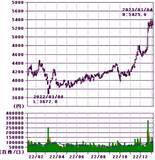 「ほぼ全面安も銀行とEV充電銘柄が好発進、今年の取引占う大発会」の画像3