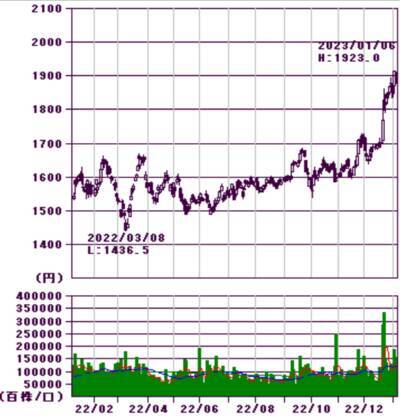 ほぼ全面安も銀行とEV充電銘柄が好発進、今年の取引占う大発会
