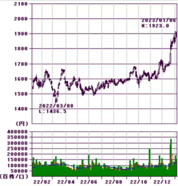 「ほぼ全面安も銀行とEV充電銘柄が好発進、今年の取引占う大発会」の画像
