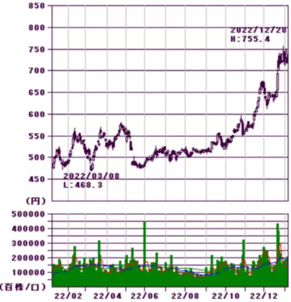 「ほぼ全面安も銀行とEV充電銘柄が好発進、今年の取引占う大発会」の画像
