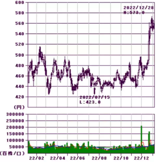 「ほぼ全面安も銀行とEV充電銘柄が好発進、今年の取引占う大発会」の画像