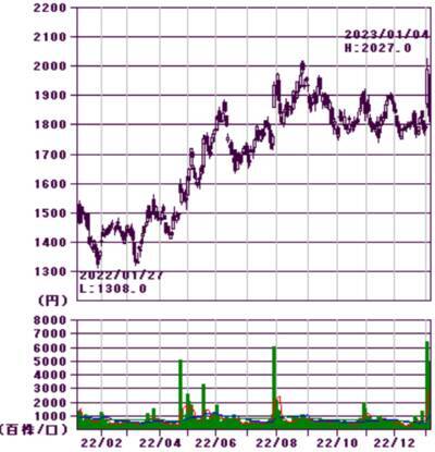 ほぼ全面安も銀行とEV充電銘柄が好発進、今年の取引占う大発会