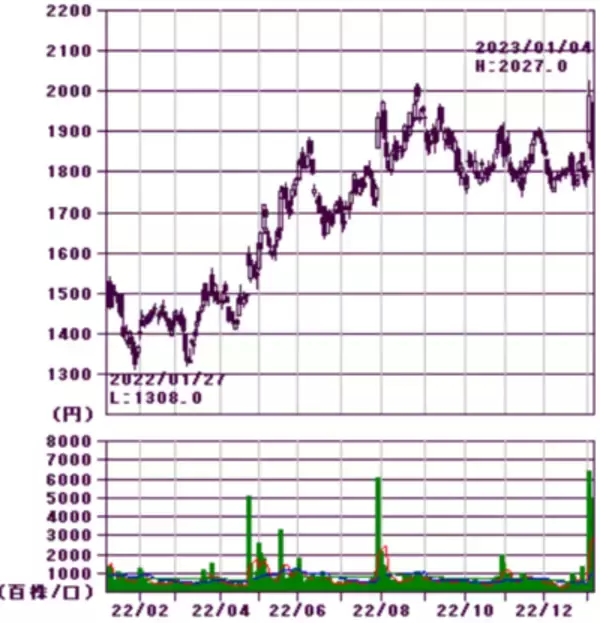 「ほぼ全面安も銀行とEV充電銘柄が好発進、今年の取引占う大発会」の画像