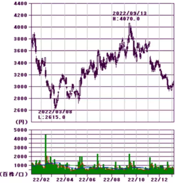 「ほぼ全面安も銀行とEV充電銘柄が好発進、今年の取引占う大発会」の画像