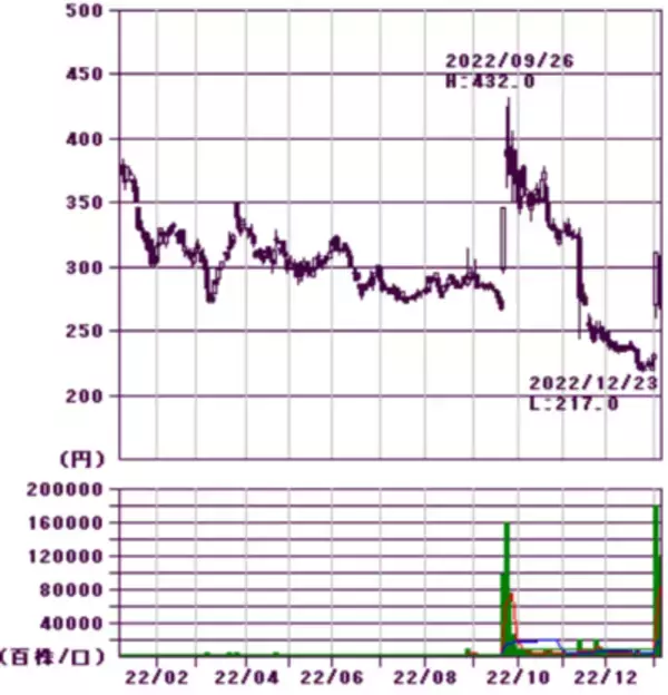 「ほぼ全面安も銀行とEV充電銘柄が好発進、今年の取引占う大発会」の画像