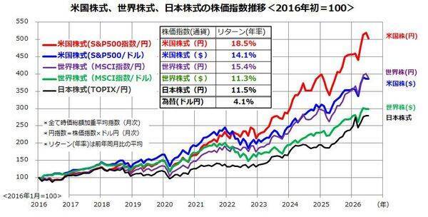 11人に1人は「資産1億6,000万円」超え！？…米国で「百万ドル長者」が増え続ける理由