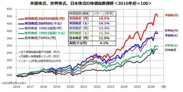 「11人に1人は「資産1億6,000万円」超え！？…米国で「百万ドル長者」が増え続ける理由」の画像