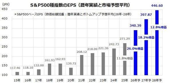 11人に1人は「資産1億6,000万円」超え！？…米国で「百万ドル長者」が増え続ける理由