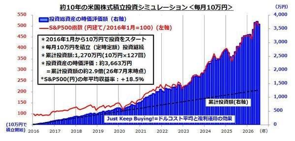 11人に1人は「資産1億6,000万円」超え！？…米国で「百万ドル長者」が増え続ける理由