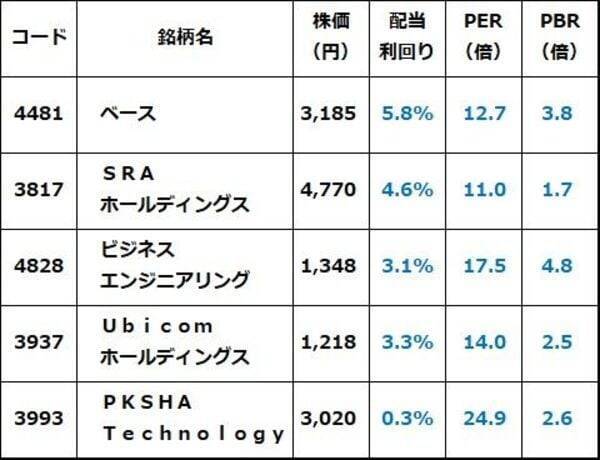 ベース、Ubicom、PKSHA…「SaaSの死」で売られたSIer、AIエージェント株に復活期待（窪田真之）
