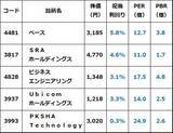 「ベース、Ubicom、PKSHA…「SaaSの死」で売られたSIer、AIエージェント株に復活期待（窪田真之）」の画像4