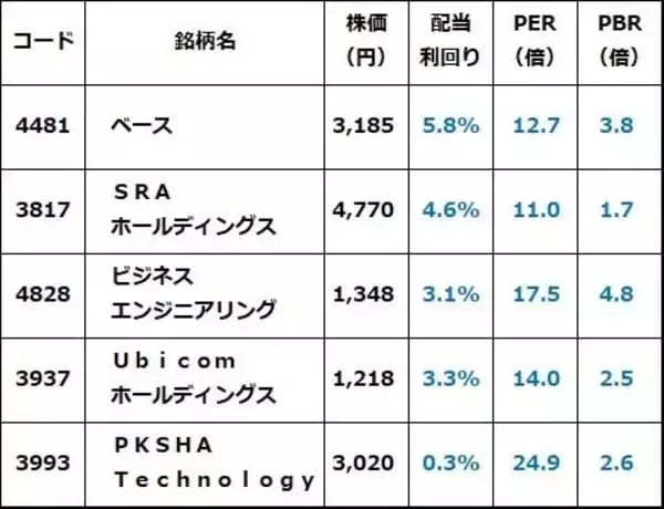 「ベース、Ubicom、PKSHA…「SaaSの死」で売られたSIer、AIエージェント株に復活期待（窪田真之）」の画像
