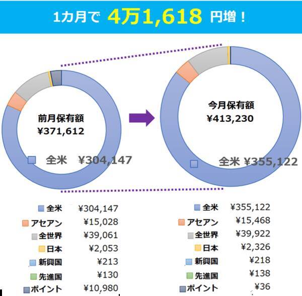 40万円代突入！まつのすけのポイント投資＆投資信託だけで、目指せ100万円！