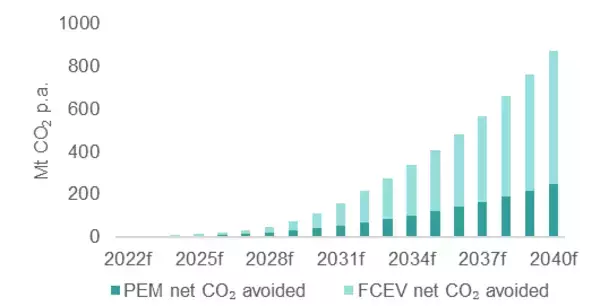 「グリーン水素製造と燃料電池自動車に使われるプラチナは炭素排出削減に大きく貢献」の画像