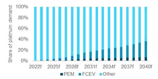 「グリーン水素製造と燃料電池自動車に使われるプラチナは炭素排出削減に大きく貢献」の画像