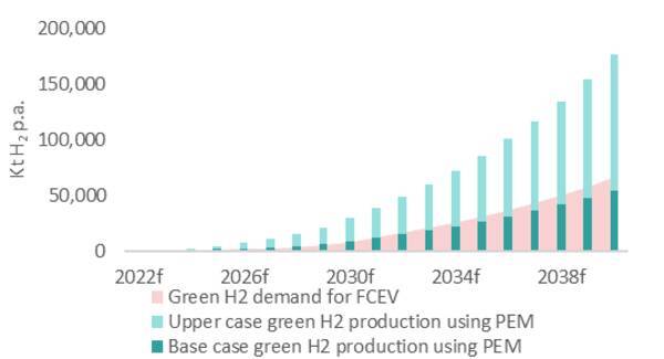 グリーン水素製造と燃料電池自動車に使われるプラチナは炭素排出削減に大きく貢献