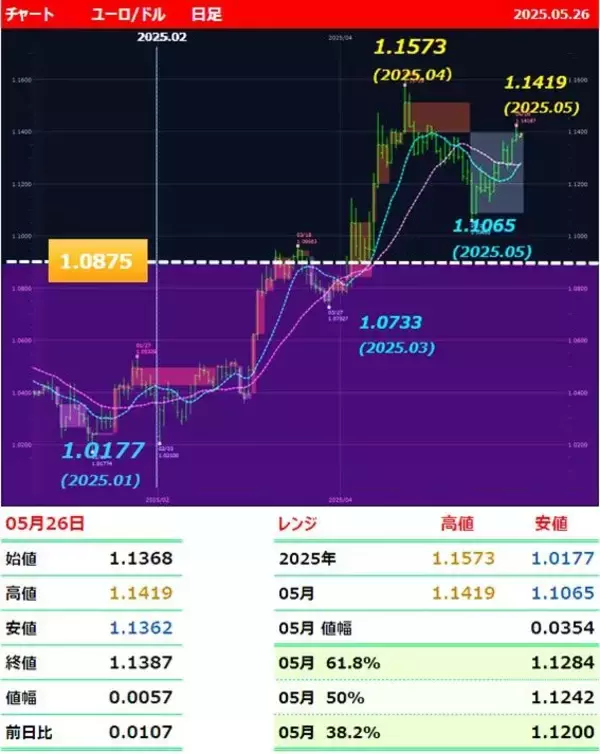 「1週間で3円、2週間で6円の円高。ドル/円142円台前半へ」の画像
