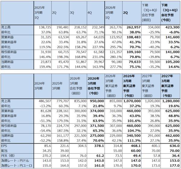決算レポート：アドバンテスト（今2Qは大幅増収増益。会社側は2026年3月期通期業績予想を上方修正した）