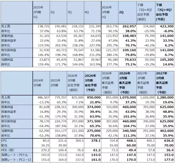 「決算レポート：アドバンテスト（今2Qは大幅増収増益。会社側は2026年3月期通期業績予想を上方修正した）」の画像