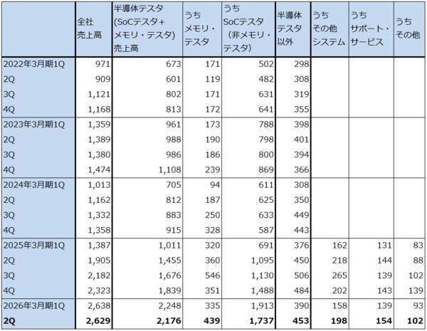 決算レポート：アドバンテスト（今2Qは大幅増収増益。会社側は2026年3月期通期業績予想を上方修正した）