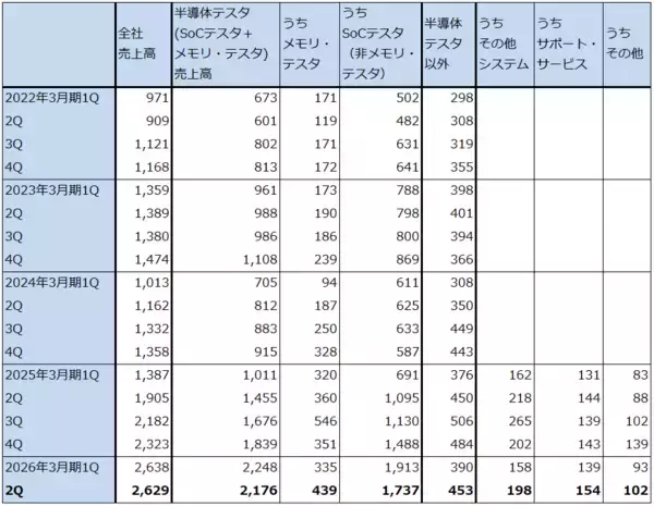 「決算レポート：アドバンテスト（今2Qは大幅増収増益。会社側は2026年3月期通期業績予想を上方修正した）」の画像