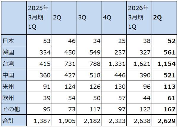 決算レポート：アドバンテスト（今2Qは大幅増収増益。会社側は2026年3月期通期業績予想を上方修正した）