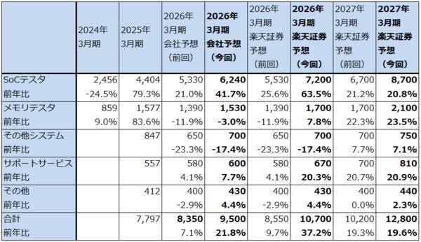 決算レポート：アドバンテスト（今2Qは大幅増収増益。会社側は2026年3月期通期業績予想を上方修正した）