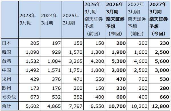 決算レポート：アドバンテスト（今2Qは大幅増収増益。会社側は2026年3月期通期業績予想を上方修正した）