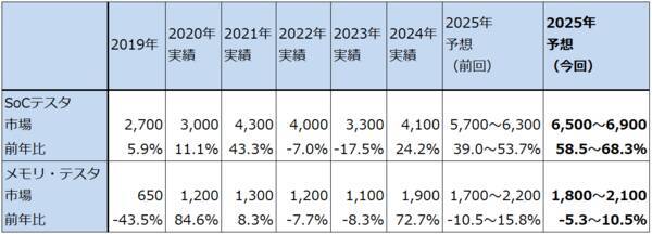決算レポート：アドバンテスト（今2Qは大幅増収増益。会社側は2026年3月期通期業績予想を上方修正した）