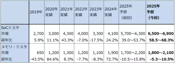 「決算レポート：アドバンテスト（今2Qは大幅増収増益。会社側は2026年3月期通期業績予想を上方修正した）」の画像