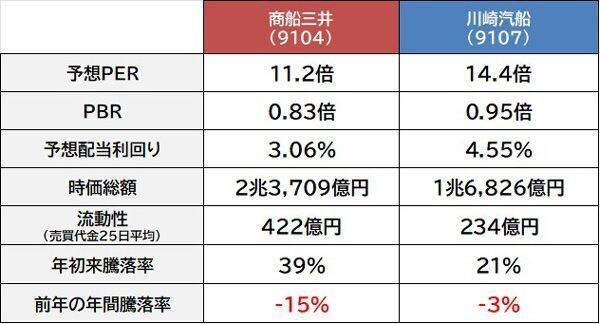 商船三井 vs 川崎汽船 アクティビストがロックオン！ 中東情勢リスクに強くて人気が再燃中の海運株