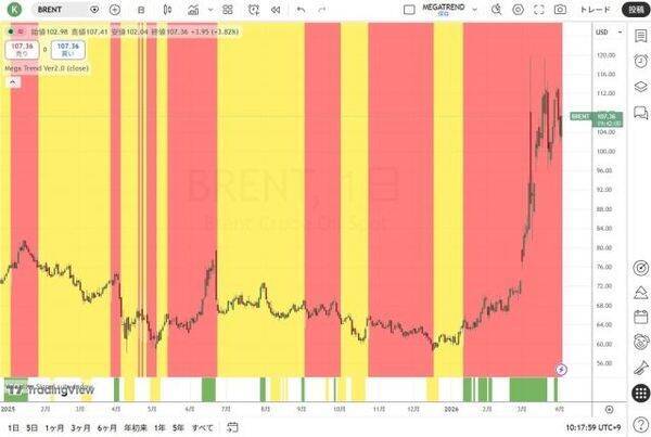 マグニフィセント・セブンと原油価格