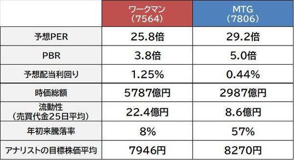 ワークマン vs MTG　リカバリーウェアが大ヒット中で時価総額も大きめの2社　どちらの銘柄を選びますか？