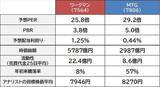 「ワークマン vs MTG　リカバリーウェアが大ヒット中で時価総額も大きめの2社　どちらの銘柄を選びますか？」の画像8