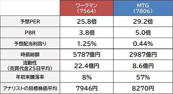 「ワークマン vs MTG　リカバリーウェアが大ヒット中で時価総額も大きめの2社　どちらの銘柄を選びますか？」の画像