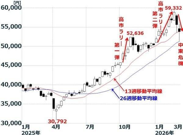 米カーグ島攻撃で、中東危機さらに深まる。日本株の買いはゆっくり慎重に（窪田真之）