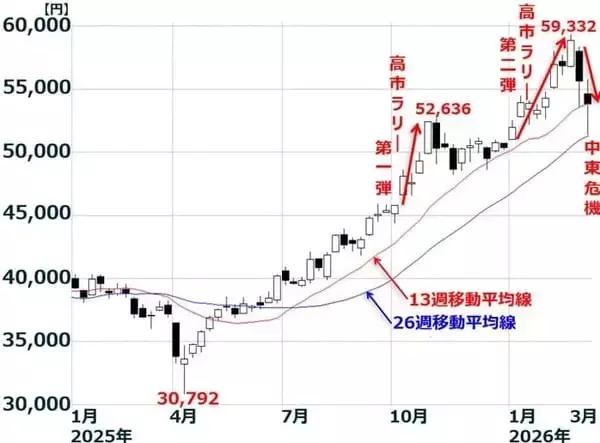 「米カーグ島攻撃で、中東危機さらに深まる。日本株の買いはゆっくり慎重に（窪田真之）」の画像