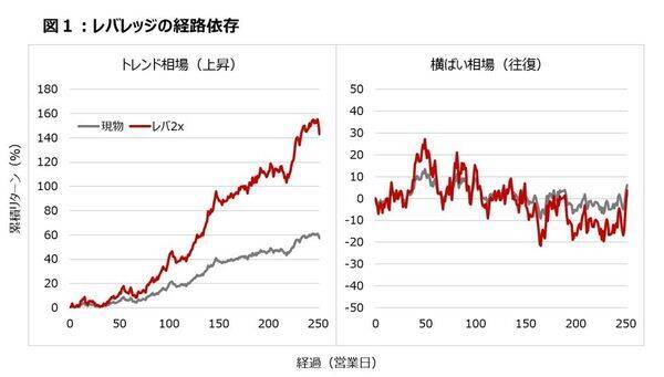 レバレッジ、トレンドフォロー、カバードコール。その好成績の正体と「仕組み」の死角