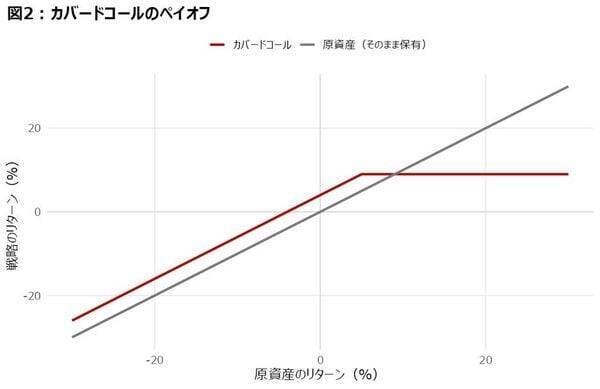 レバレッジ、トレンドフォロー、カバードコール。その好成績の正体と「仕組み」の死角